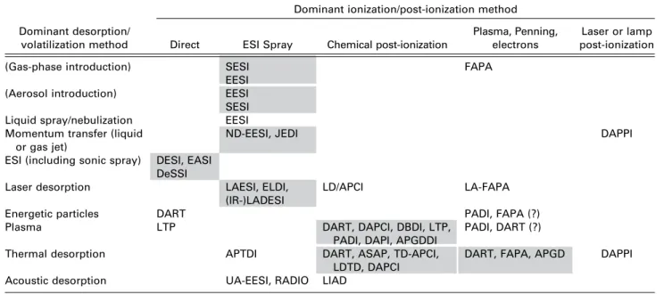 Table 1. Classification of ambient ionization methods according to the dominant desorption/volatilization and ionization mechanisms