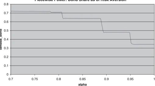 Fig. 8 Bond share as of risk aversion for the piecewise power function
