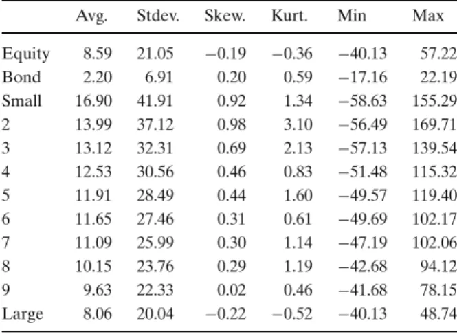 Table 1 shows descriptive statistics (average, standard deviation, skewness, excess kurtosis and max and min) for the annual real returns of the value–