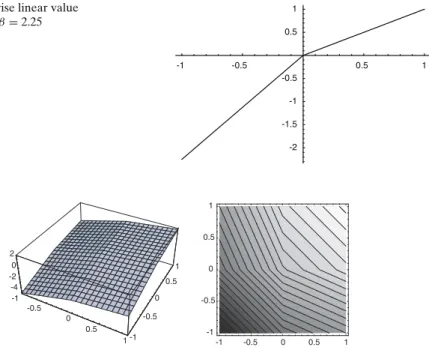 Fig. 2 Piecewise linear value function with β = 2.25 -1 -0.5 0.5 1 -2-1.5-1-0.50.51 -1 -0.5 0 0.5 1 -1 -0.5 0 0.5 1-4-202 -1 -0.5 0 0.5 1-1-0.500.51