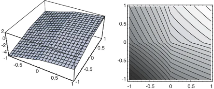 Fig. 4 Graph and contour lines of the sum of two Kahneman–Tversky value functions