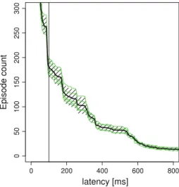 Figure 3 shows an example of such a plot. The x-axis represents the latency in milli- milli-seconds