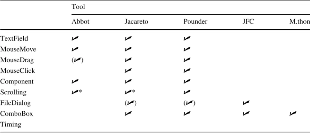 Table 6 shows the results we obtained by running the five capture and replay tools on our test suite