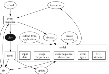 Table 1 classifies the 50 surveyed papers according to the above characterization. It contains one column for each node in Fig