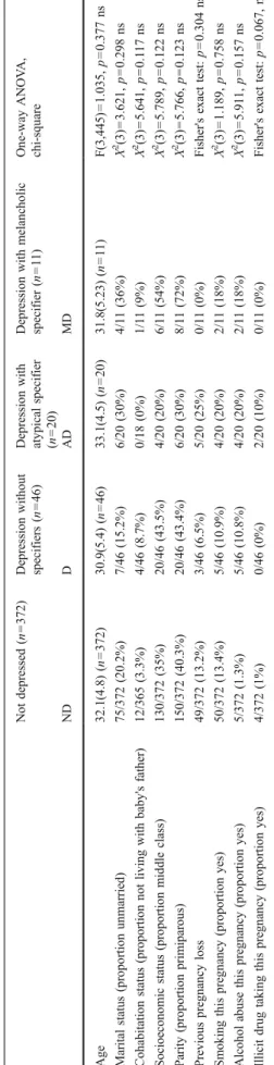Table 2 shows the percentage reporting each of the melancholic symptoms in the four groups