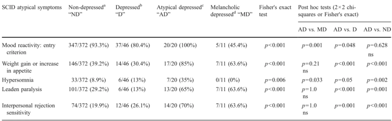 Table 3 Proportion (%) of subjects meeting criterion on individual atypical SCID symptoms in pregnancy SCID atypical symptoms Non-depressed a
