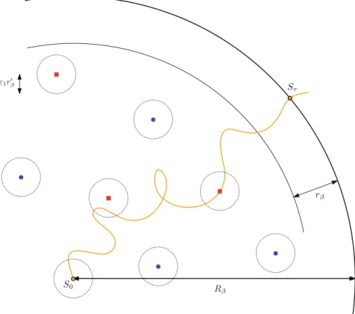 Fig. 2. The trajectory of the random walk is represented by the orange path. Only important sites in I ∩ D ( S 0 , R β − r β )\ D ( S 0 , ε 1 r  β ) are depicted
