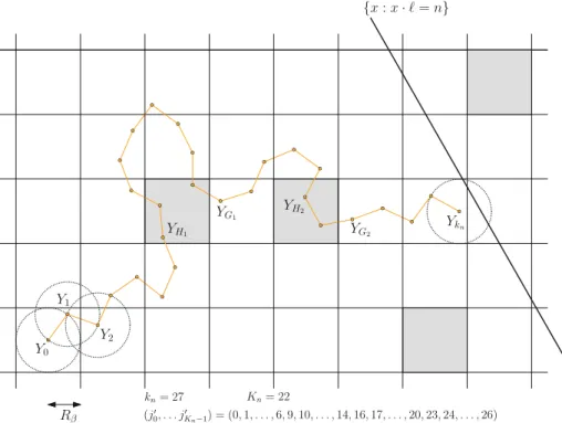 Fig. 3. Orange dots represent the coarse-grained trajectory Y 0 , Y 1 , . . . , up to the moment when the coarse- coarse-grained trajectory is within distance R β from the target hyperplane (depicted as a thick line)