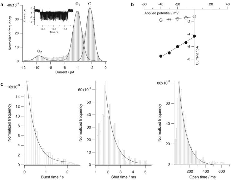 Fig. 3 Analysis of single-channel current traces of the 1 · aT12¢K receptor. (a) Amplitude histogram of current trace (inset) fitted with three Gaussian distributions corresponding to the three states C, O 1 and O 2 