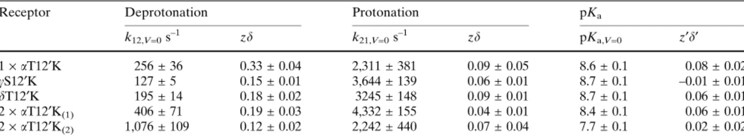 Fig. 6 pK a values as a function of voltage. Calculated pK a values for introduced 12¢ lysines as function of voltage for 2 · aT12¢K (first blocking: open square, second blocking: open circle), 1 · aT12¢K (filled circle), cT12¢K (filled square) and dS12¢K 