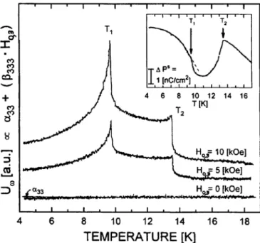 Fig. 4. Temperature dependence, at a rate of 2 K/min, of the pseudo β 333 coeﬃcient of the quadratic ME eﬀect of Cr-Cl boracite measured dynamically with DC magnetic ﬁelds of 0, 5 and 10 kOe, superimposed to the AC magnetic ﬁeld
