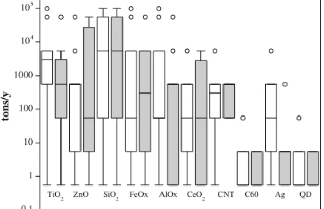 Fig. 2 Boxplots of the ENM production (in tons/year) showing the median and the 25/75 % quantiles