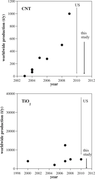Fig. 3 Temporal development of reported worldwide CNT and TiO 2 production/production capacity