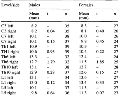 Table 3 Correlation coefficients of maximum intervertebral fora men widths with individual age showing no significant depen dency