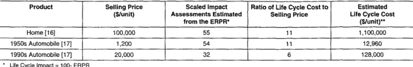 Table 4:  Estimation  of  Life  Cycle  Cost  using  the  Proposed  ROE  Product  Home  [16]  1950s  Automobile  [17]  Selling  Price (S/unit) 100,000  1,200  Scaled Impact  Assessments  Estimated 