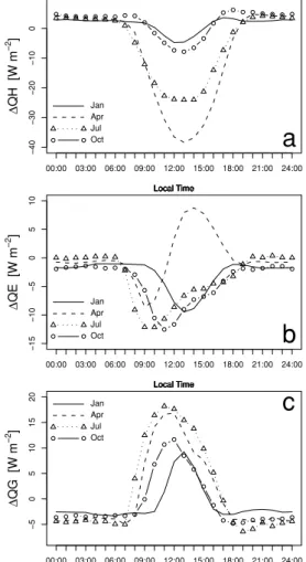 Fig. 6 Same as Figure 5 but for (a) sensible, (b) latent, and (c) ground heat flux. QH: sensible heat flux, QE: latent heat flux, QG: ground heat flux