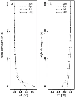 Fig. 8 Differences (present – past) in the mean daytime and nocturnal vertical profiles above the area of land-use changes of the air temperature (T) for all simulated months in 1998