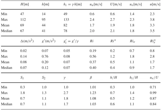 Table 1 Measured flow scales for katabatic winds H [ m ] h [ m ] h i = γ h [ m ] u a [ m / s ] U [ m / s ] u e [ m / s ] u [ m / s ] Min 47 14 49 0.6 0.6 1.4 2.3 Max 112 95 133 2.4 2.7 2.3 3.8 Mean 69 44 82 1.7 1.9 1.8 3.3 Median 67 41 78 2.0 2.1 1.8 3.5 (
