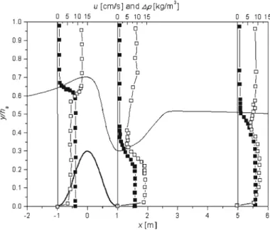 Fig. 3 Figure reproduced from Lawrence 1993 [38]. The flow is from left to right. Profiles of density dif- dif-ference ρ = ρ − 1 , 000 kg / m 3 ( ) , and velocity (  ), are presented at three positions along the plate (x = − 1 , 1and 5 m)