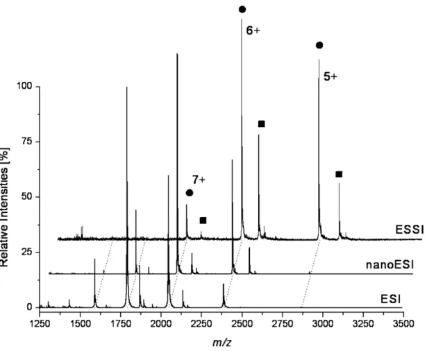 Table 1. Calculated dissociation constants (K D s) in ␮ ␮ M from the titration experiments of HEWL with NAG 3 using different ionization techniques and constant instrumental parameters (RF1 voltage 100 V)