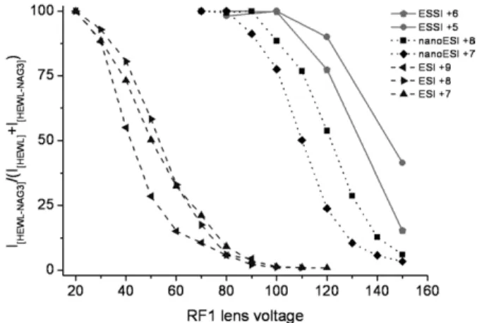 Figure 2 also shows that complex ions generated by ESI depend more on the RF1 setting compared with the other techniques, and that noncovalent complexes are completely dissociated at voltages ⬎ 40 V