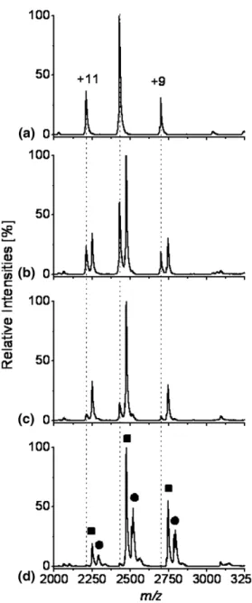 Figure 5 shows the fitted titration curves for the AK-ADP experiments using different ionization  tech-niques