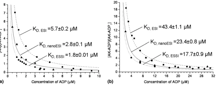 Table 2. Calculated dissociation constants (K D s) in ␮M for different charge states from the titration experiments of AK with ADP