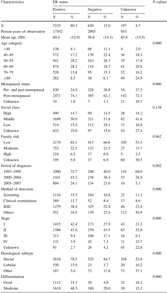 Table 1 Patient, tumor, and treatment characteristics according to ER status of the first breast cancer