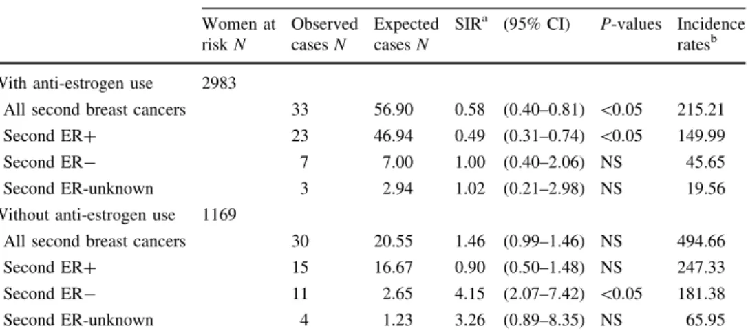 Table 4 Risk of ER-positive or ER-negative second breast cancer according to family history