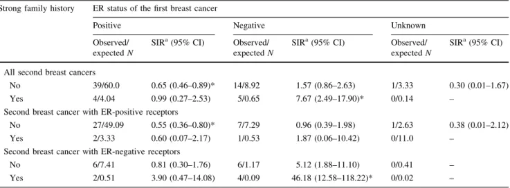 Table 6 Independent effect of ER status of the first tumor, age, period, family history, and  anti-estrogen use on second breast cancer occurrence
