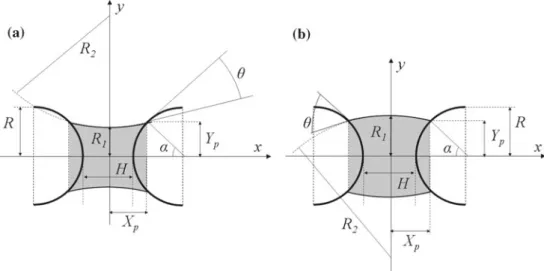 Fig. 1 Sketches of menisci with concave (a) and convex (b) geometries, displaying the parameters of interest