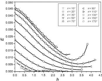 Figure 3 shows the root mean squared error, E, as a function of the dimensionless inter-particle distance, h, when the  rel-ative liquid volume of the toroidal approximation V r el = 1, for increasing wetting angles, θ .