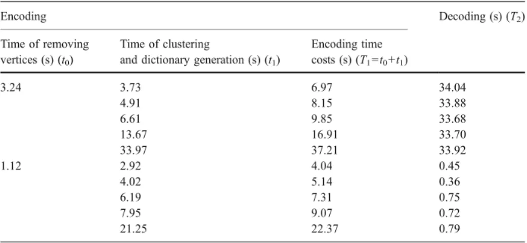 Table 4 The comparison of compression ratio