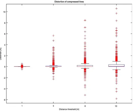 Fig. 6 The distortion of lengths of compressed polylines with different distance thresholds