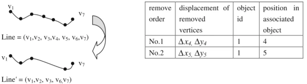 Fig. 1 The storage of the displacement of removed vertices during removing vertices