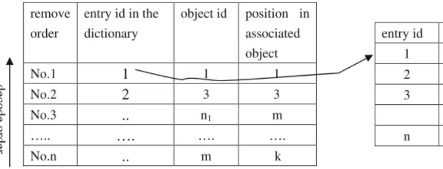 Fig. 3 Decoding of the compressed data according to the dictionary