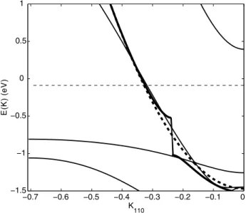 Fig. 3 Thin lines: LMTO band structure for LBCO between M and . Broken line: the FE fit, and the heavy line the NFE solution with a gap