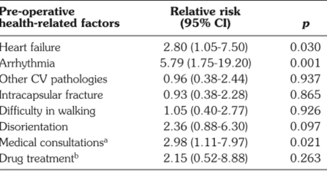 Table 3 - Risk of death during the first year of follow-up for se- se-lected pre-operative health-related factors.