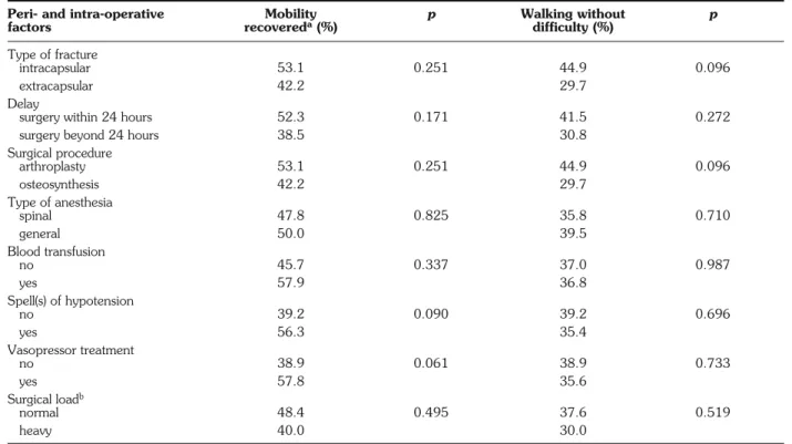 Table 5 - Prevalence of functional outcome at one year according to peri- and intra-operative variables.