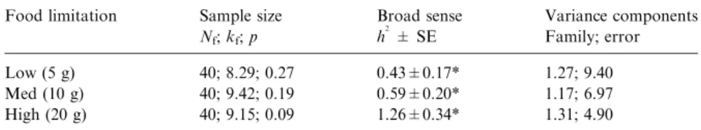 Table 2. Variation in broad sense ﬁeld heritabilities h 2 (±SE) for diapause (a dichotomous threshold trait) and the corresponding variance components as a function of larval food level (5 g: