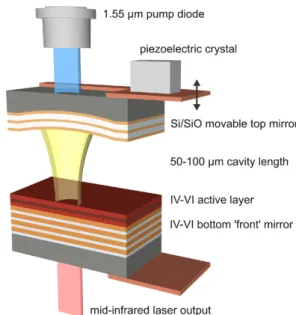 Fig. 1 Structure of the continuously tunable VECSEL without polyemide or chromium aperture