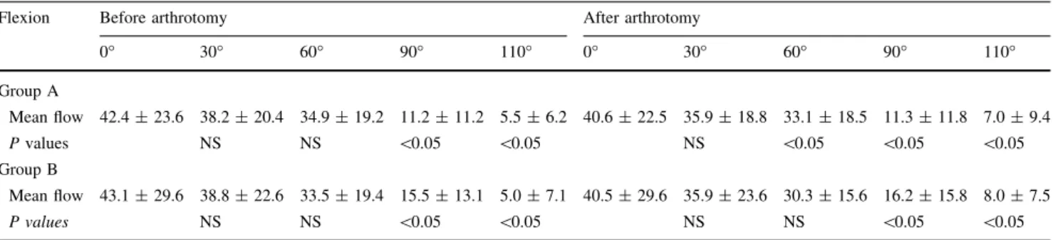 Table 2 Mean blood flow at different degrees of flexion and P values of the two study groups