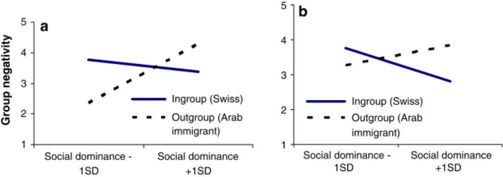 Fig. 1 Perceptions of group negativity as a function of offender ethnicity and participant social dominance orientation