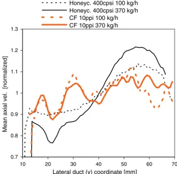 Fig. 10 Normalized axial velocities 50 mm downstream of the substrate exit. Substrate dimensions chosen for similar pressure drop.