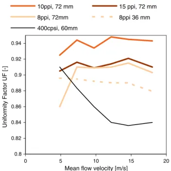 Fig. 12 Flow uniformity factor at the median height of the duct as a function of mass flow rate, for different substrates