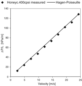 Fig. 2 Pressure drop per unit length across the 400 cpsi honeycomb monolith. Dots measured values; Solid line calculated by Hagen–