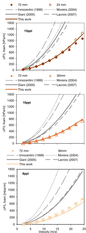 Fig. 3 Pressure drop per unit length across the 15 ppi (top), 10 ppi (middle) and 8 ppi (bottom) ceramic foam monolith