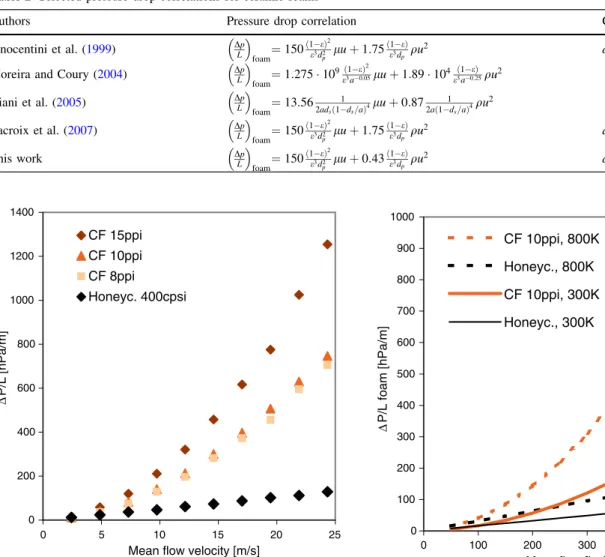 Fig. 5 Pressure drop per unit length for substrates with a circular cross-section with 0.1 m diameter, calculated for ambient temperature (300 K) and a typical exhaust gas temperature (800 K)