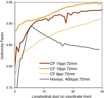 Fig. 7 Normalized axial velocities 50 mm downstream the exit of the substrates. All substrates of identical outer dimensions (75 9 75 9 72 mm 3 )
