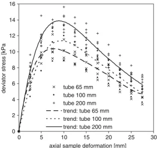 Fig. 3 Results of the unconsolidated unconfined compression tests on natural Birmensdorf clay with specimens from three different sample tube diameters